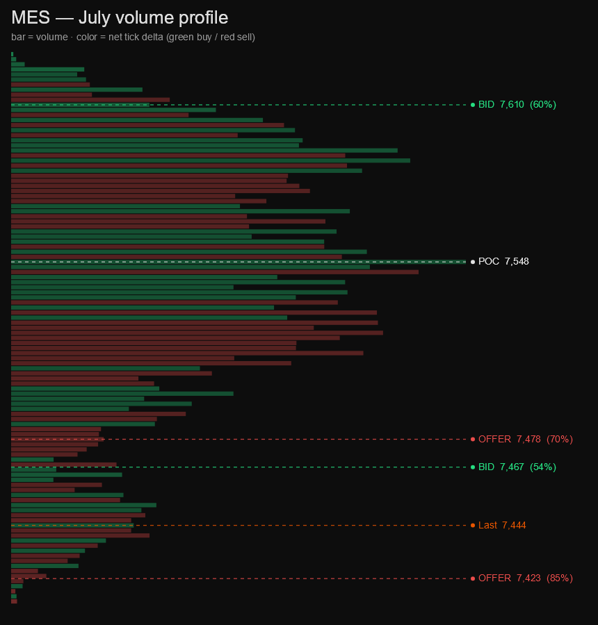 MES monthly volume profile, colored by tick delta