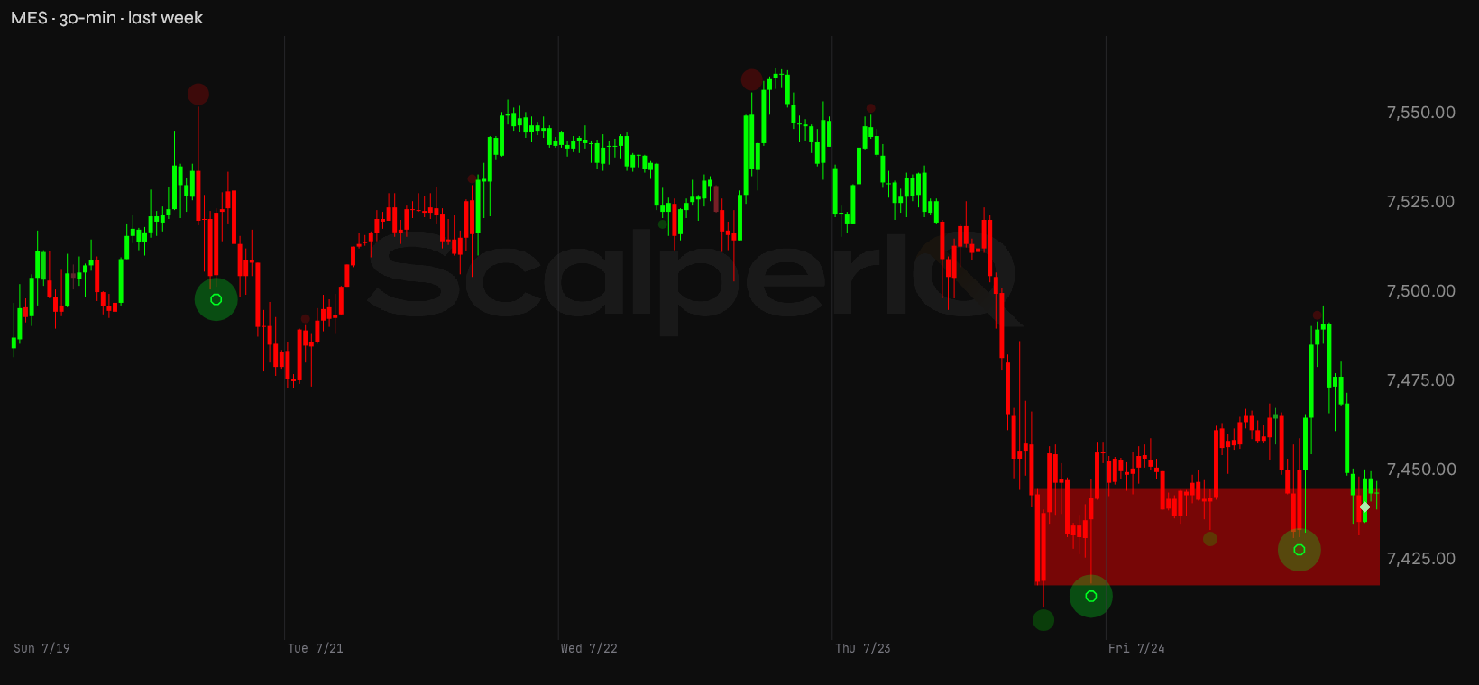 MES week, 30-minute, with order flow marked up