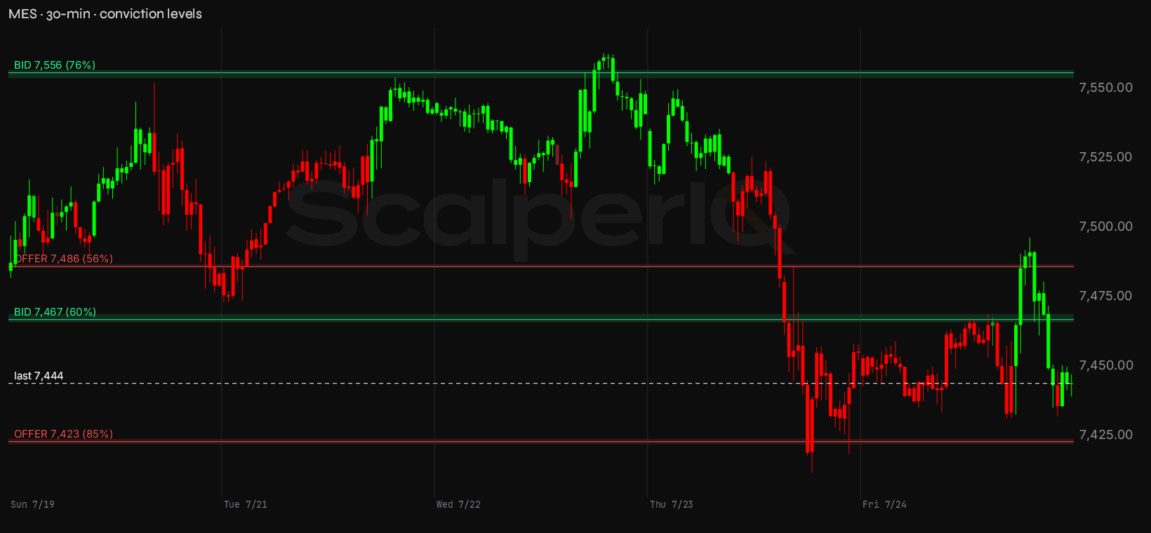 MES week, 30-minute, with conviction levels