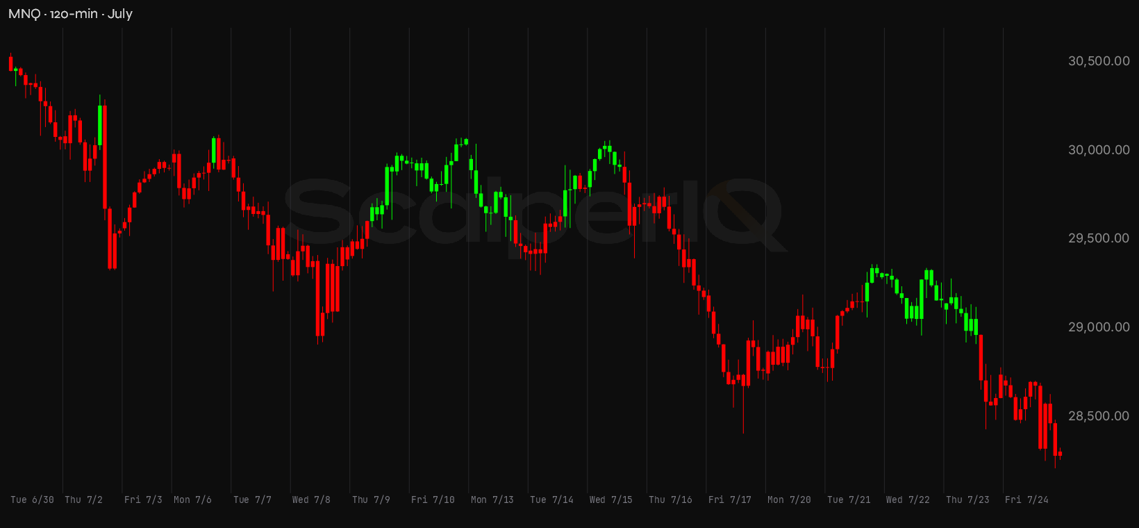 MNQ month, 120-minute price context