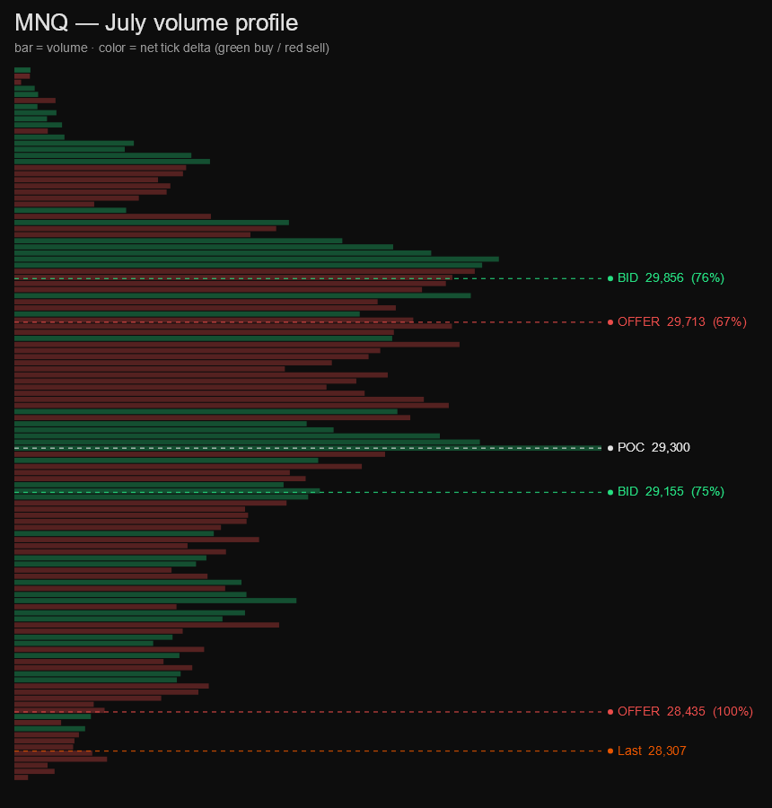 MNQ monthly volume profile, colored by tick delta