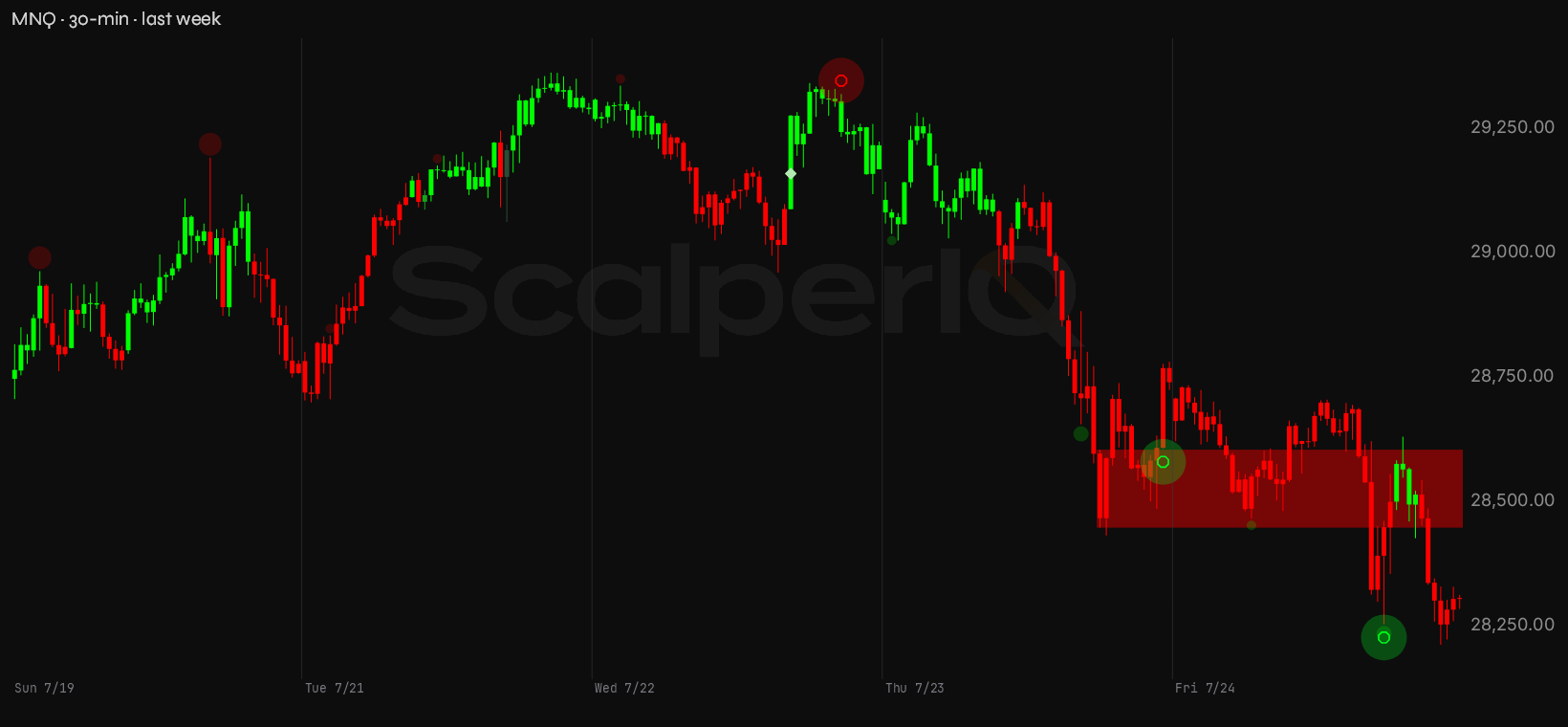 MNQ week, 30-minute, with order flow marked up