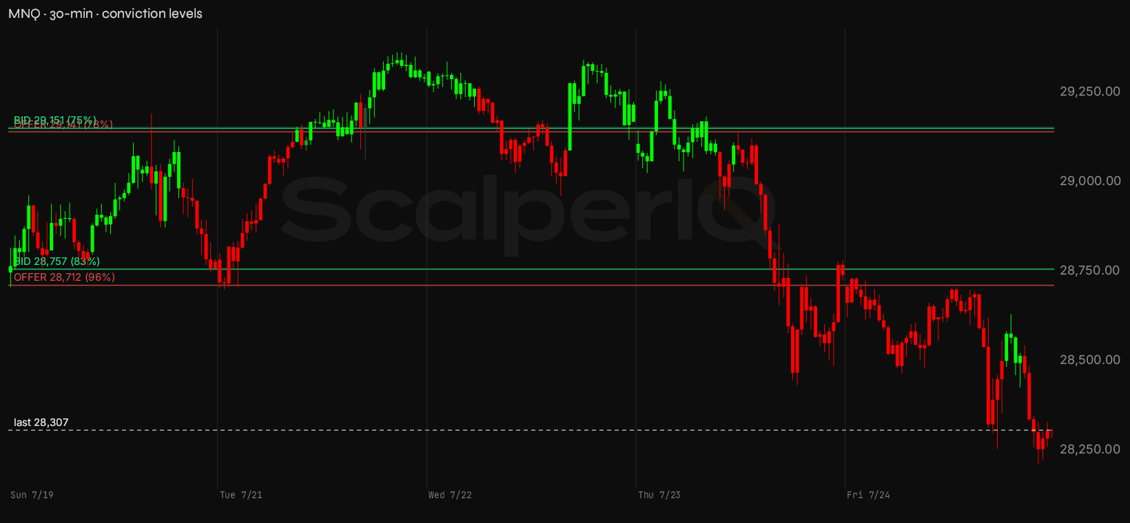 MNQ week, 30-minute, with conviction levels