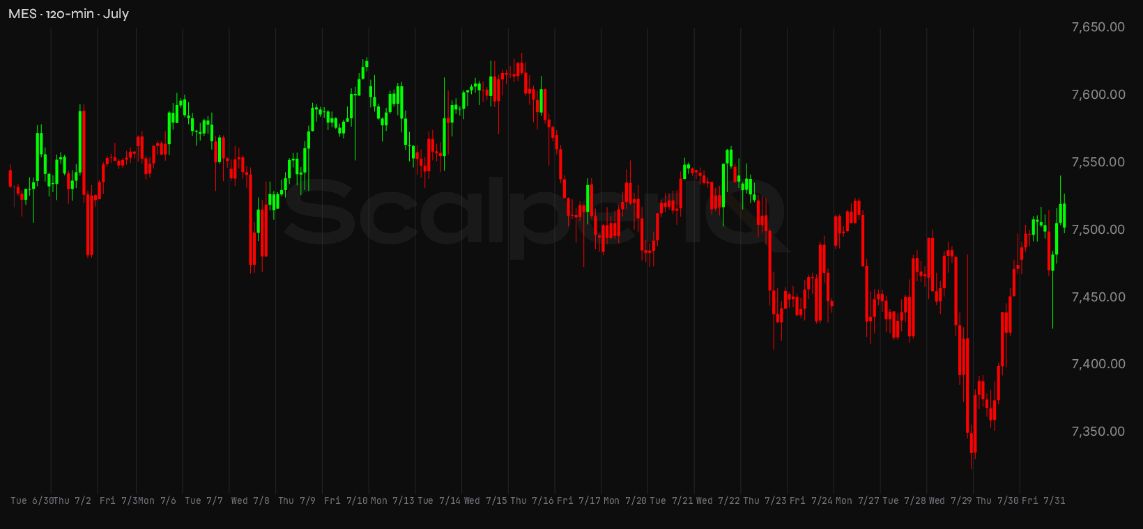 MES month, 120-minute price context