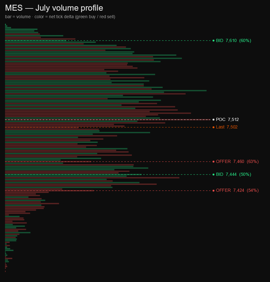 MES monthly volume profile, colored by tick delta