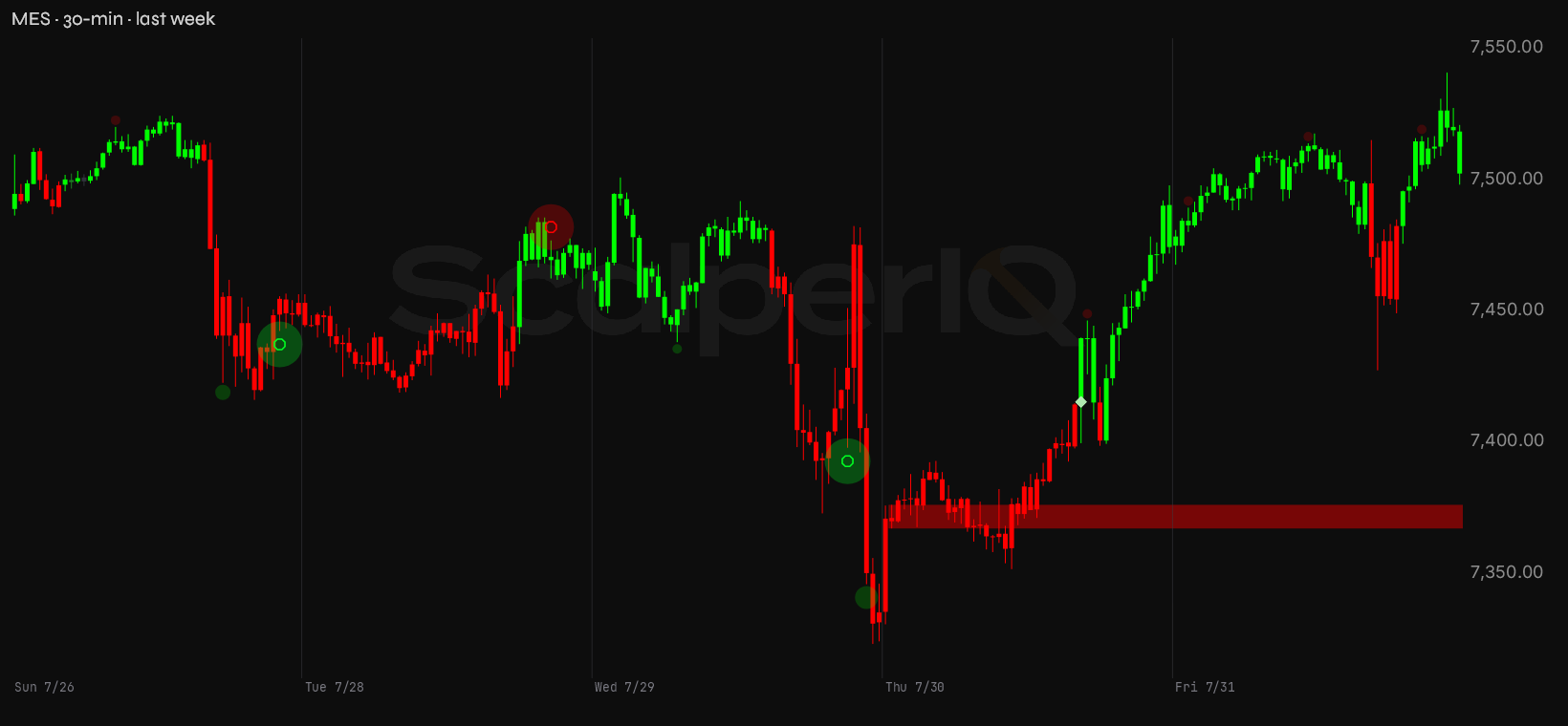 MES week, 30-minute, with order flow marked up