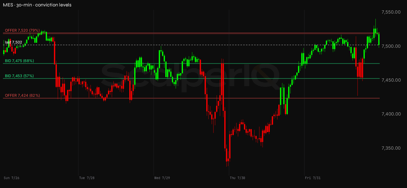MES week, 30-minute, with conviction levels