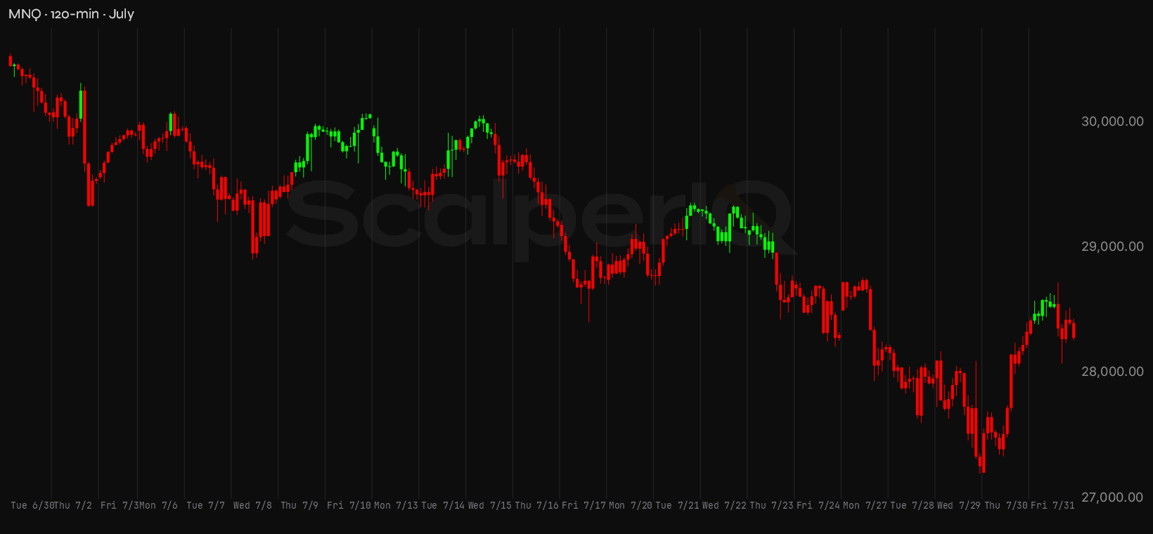 MNQ month, 120-minute price context