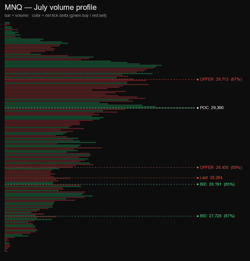 MNQ monthly volume profile, colored by tick delta