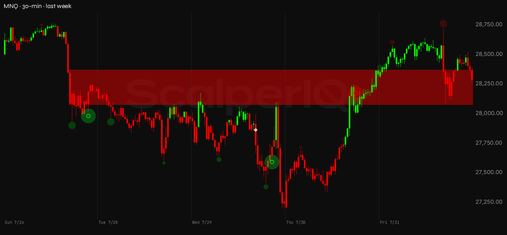 MNQ week, 30-minute, with order flow marked up