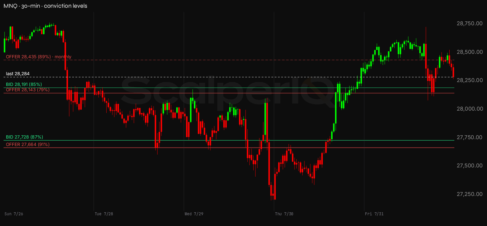 MNQ week, 30-minute, with conviction levels