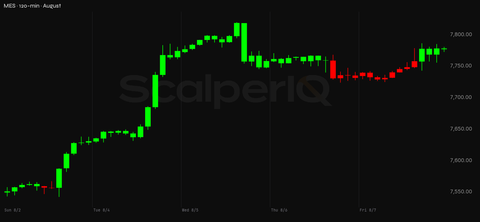 MES month, 120-minute price context