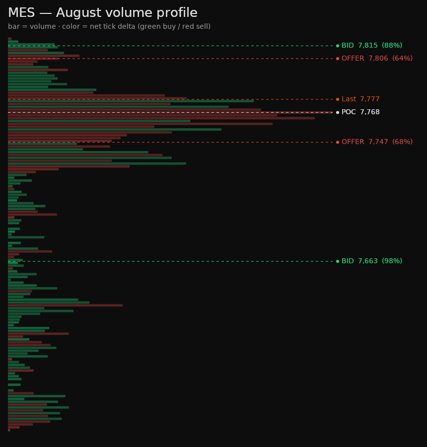 MES monthly volume profile, colored by tick delta