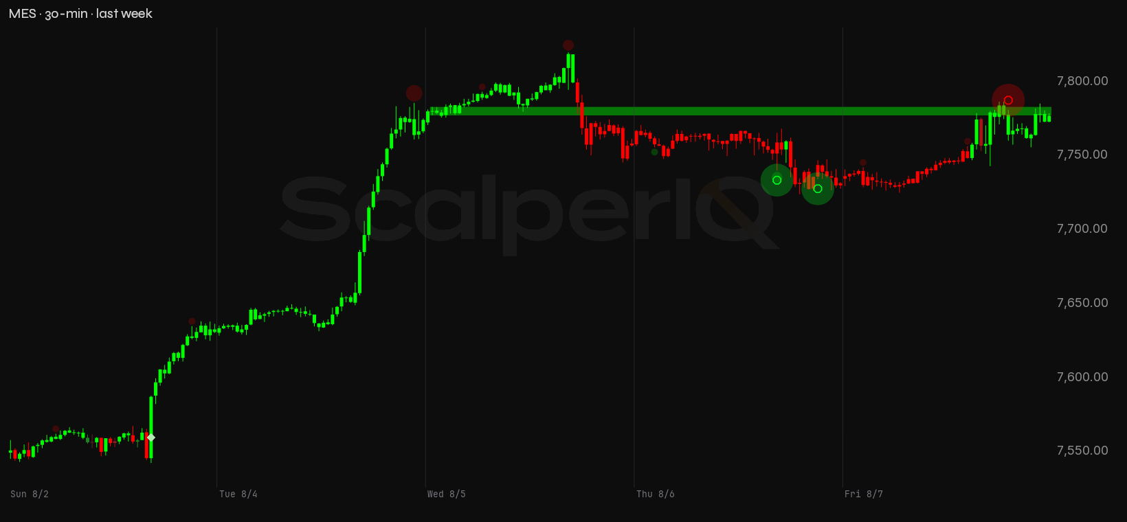 MES week, 30-minute, with order flow marked up