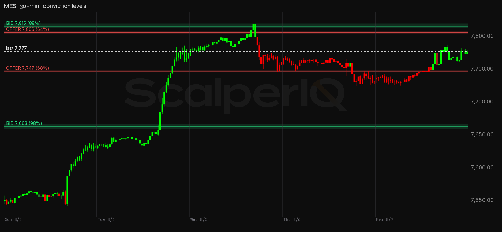 MES week, 30-minute, with conviction levels