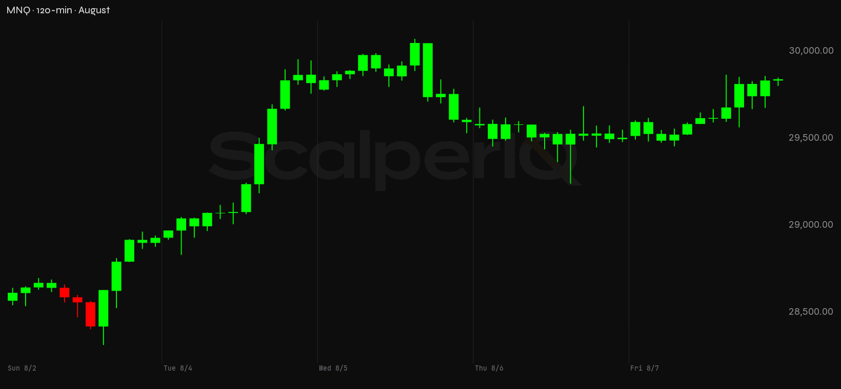 MNQ month, 120-minute price context