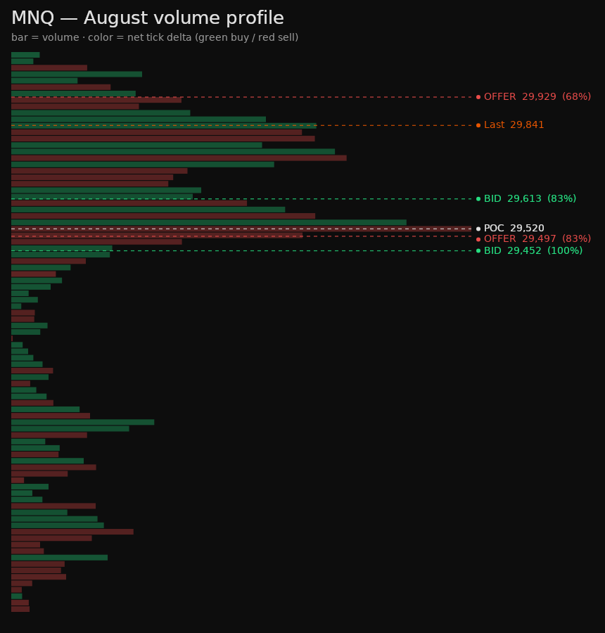 MNQ monthly volume profile, colored by tick delta