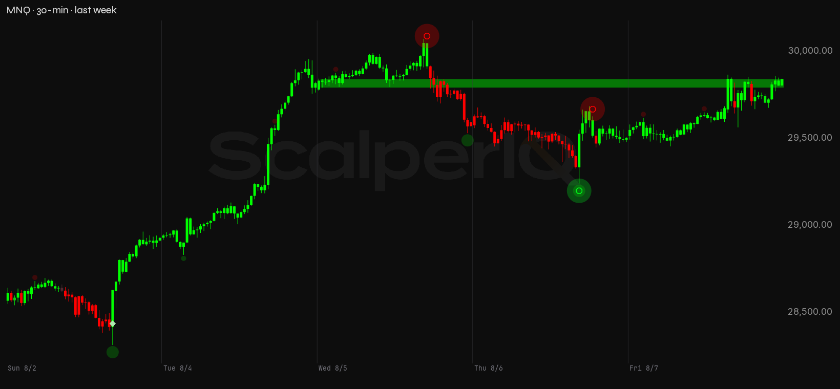 MNQ week, 30-minute, with order flow marked up