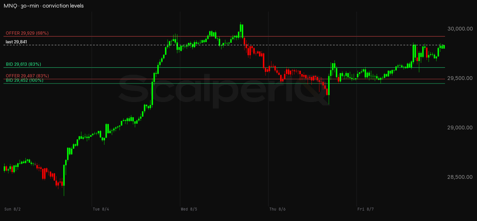 MNQ week, 30-minute, with conviction levels