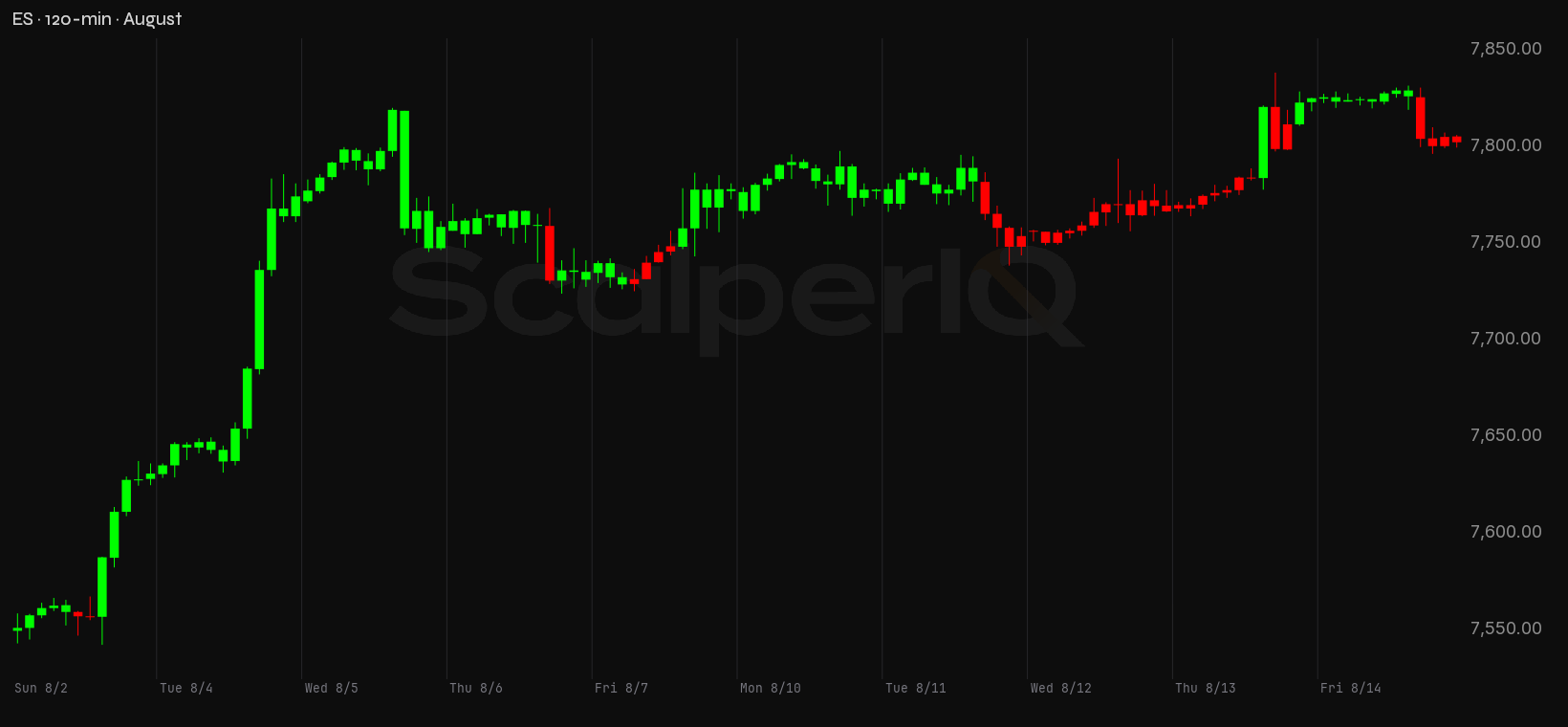 ES month, 120-minute price context