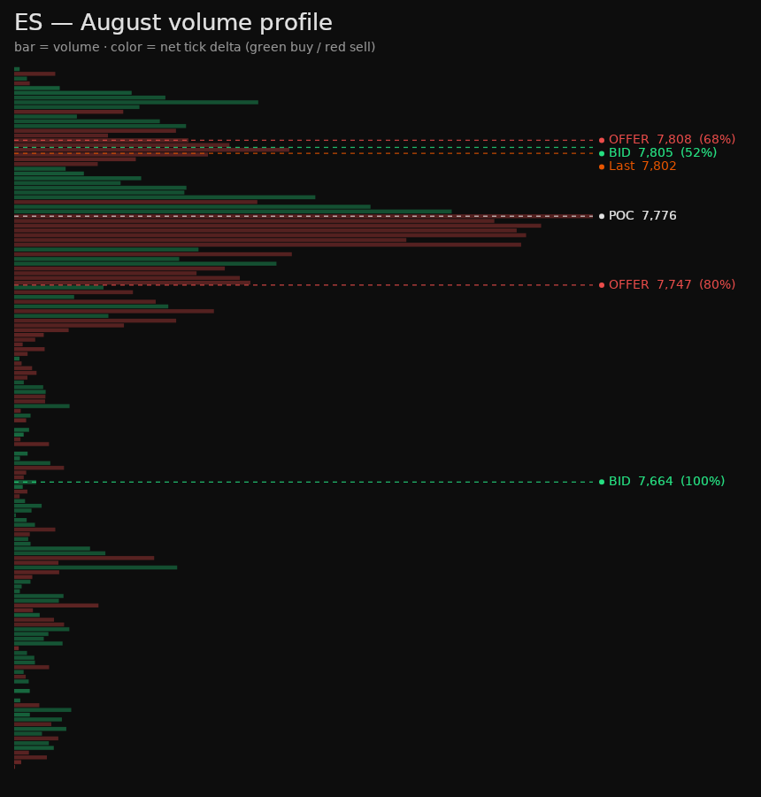 ES monthly volume profile, colored by tick delta