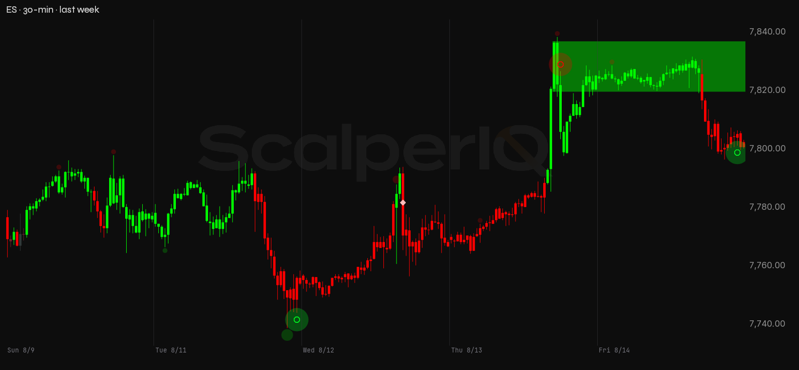 ES week, 30-minute, with order flow marked up