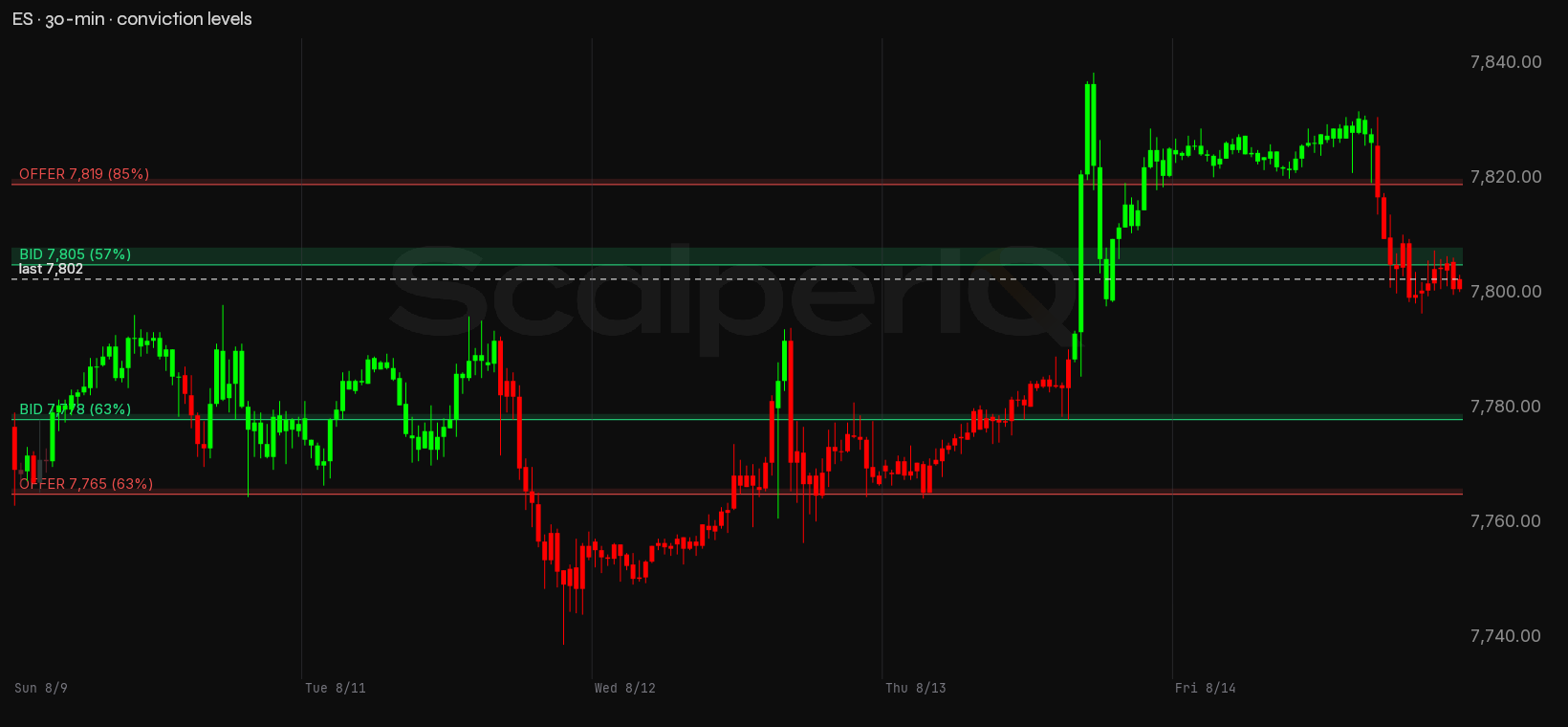 ES week, 30-minute, with conviction levels