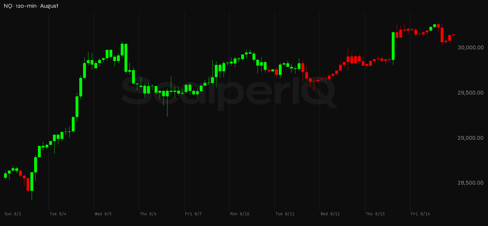NQ month, 120-minute price context