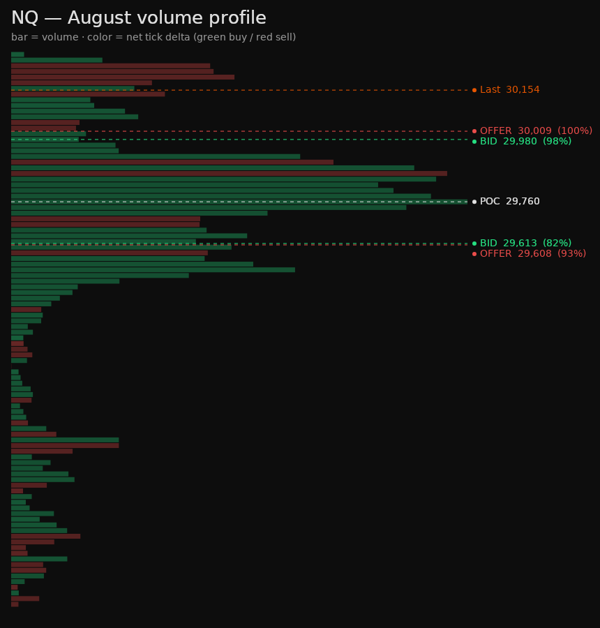 NQ monthly volume profile, colored by tick delta