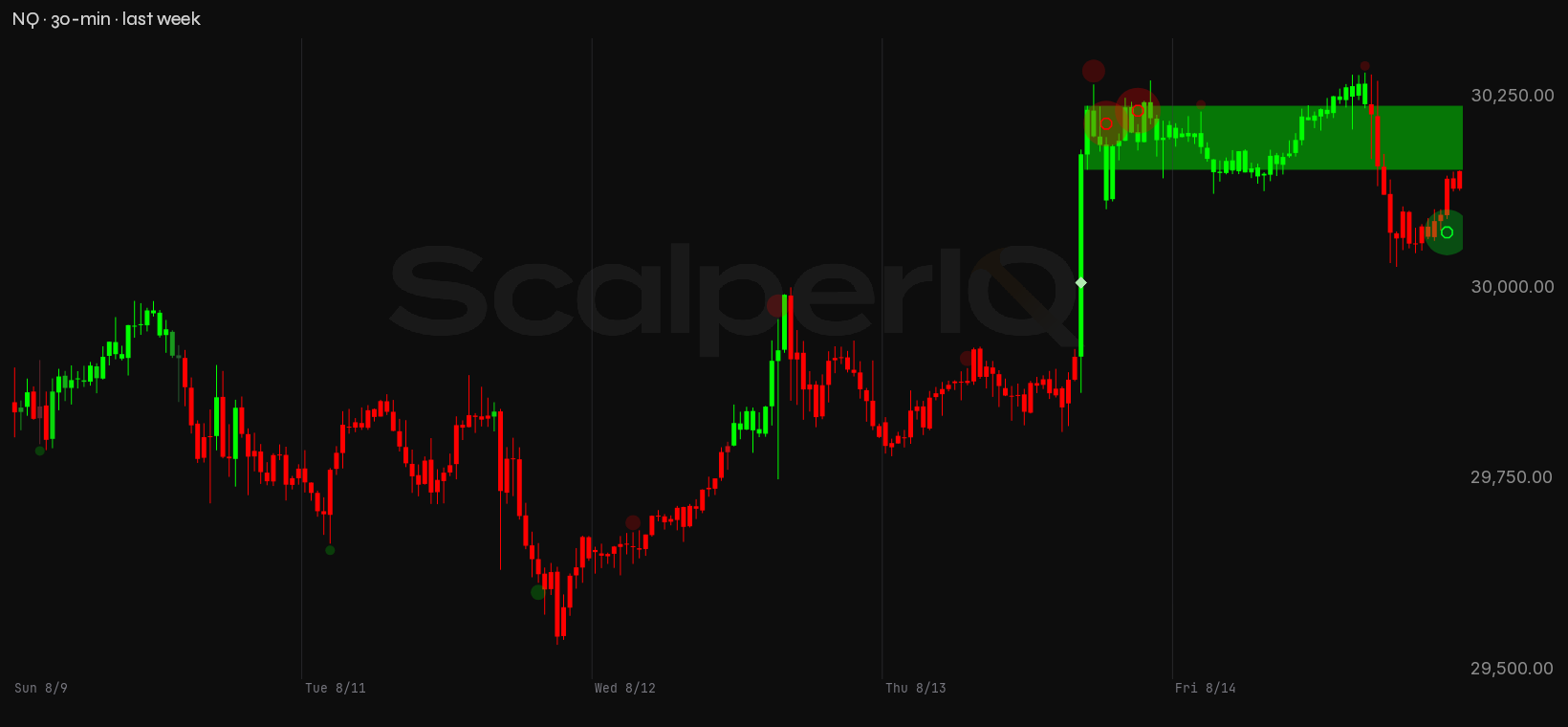 NQ week, 30-minute, with order flow marked up