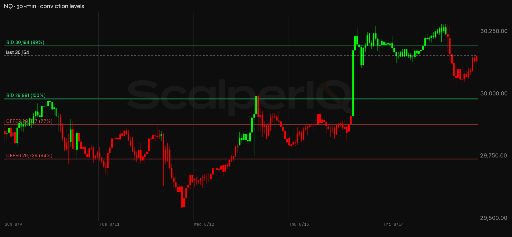 NQ week, 30-minute, with conviction levels