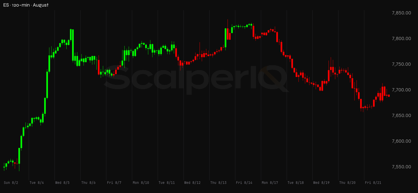 ES month, 120-minute price context