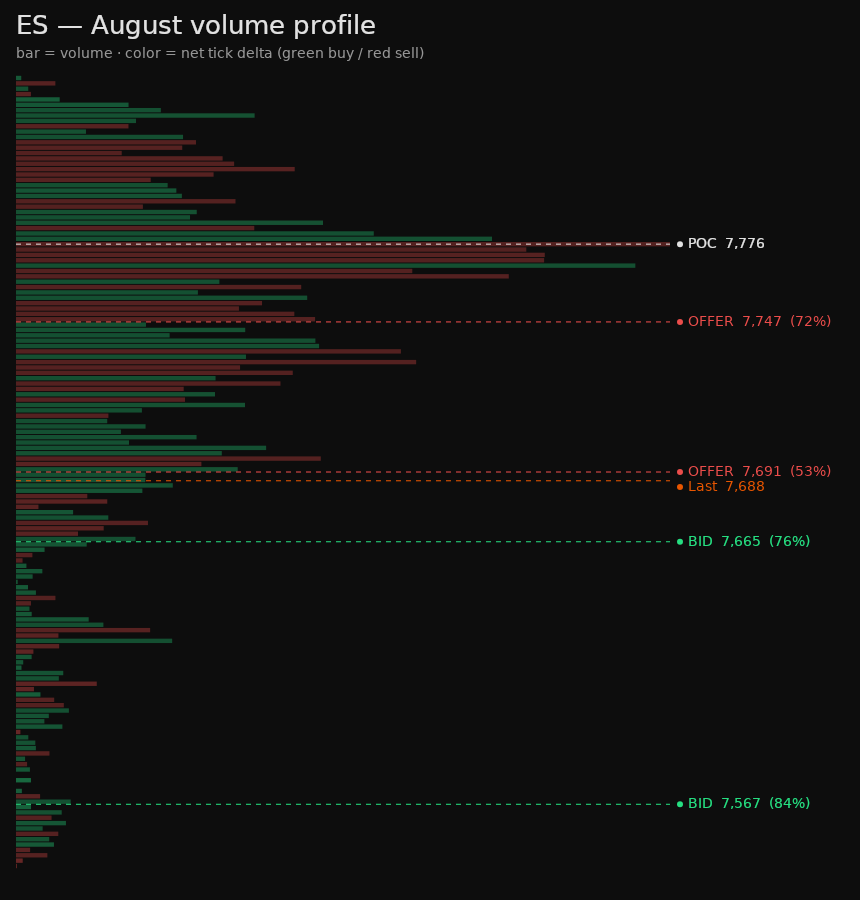 ES monthly volume profile, colored by tick delta