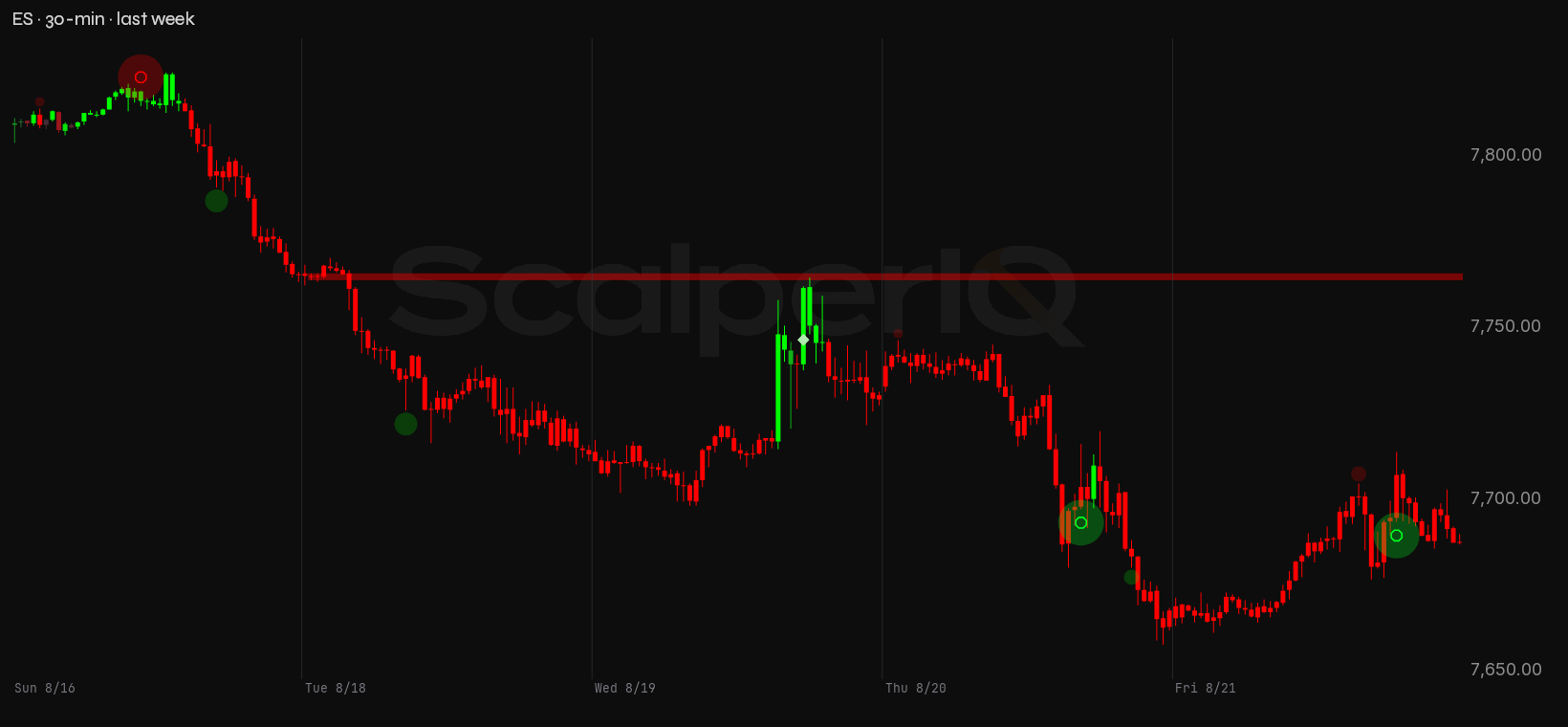 ES week, 30-minute, with order flow marked up