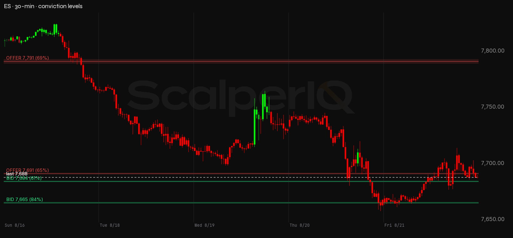 ES week, 30-minute, with conviction levels
