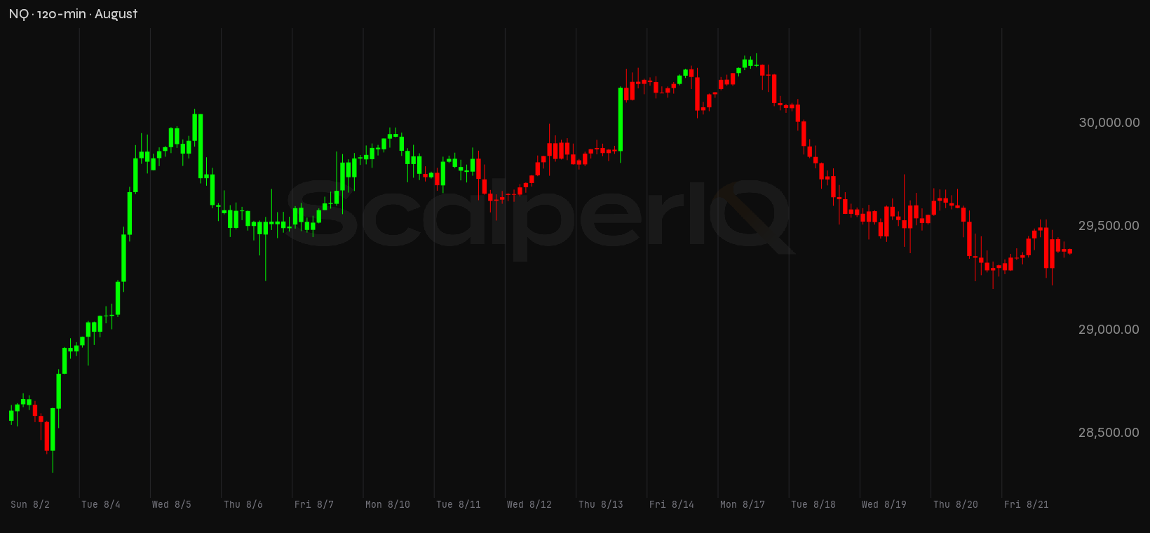 NQ month, 120-minute price context