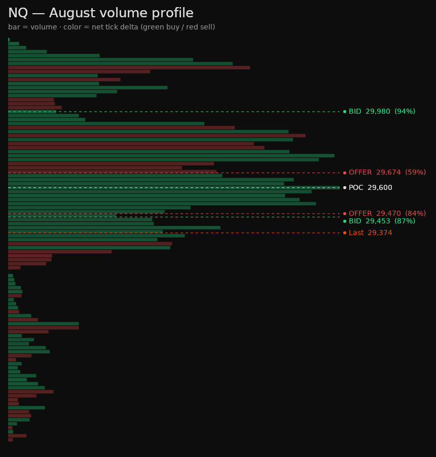 NQ monthly volume profile, colored by tick delta