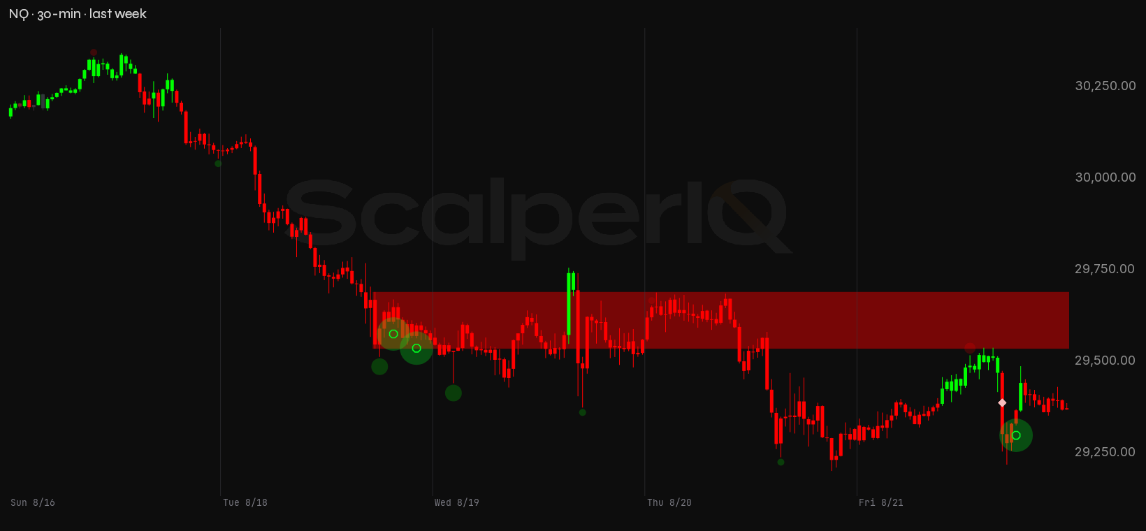 NQ week, 30-minute, with order flow marked up