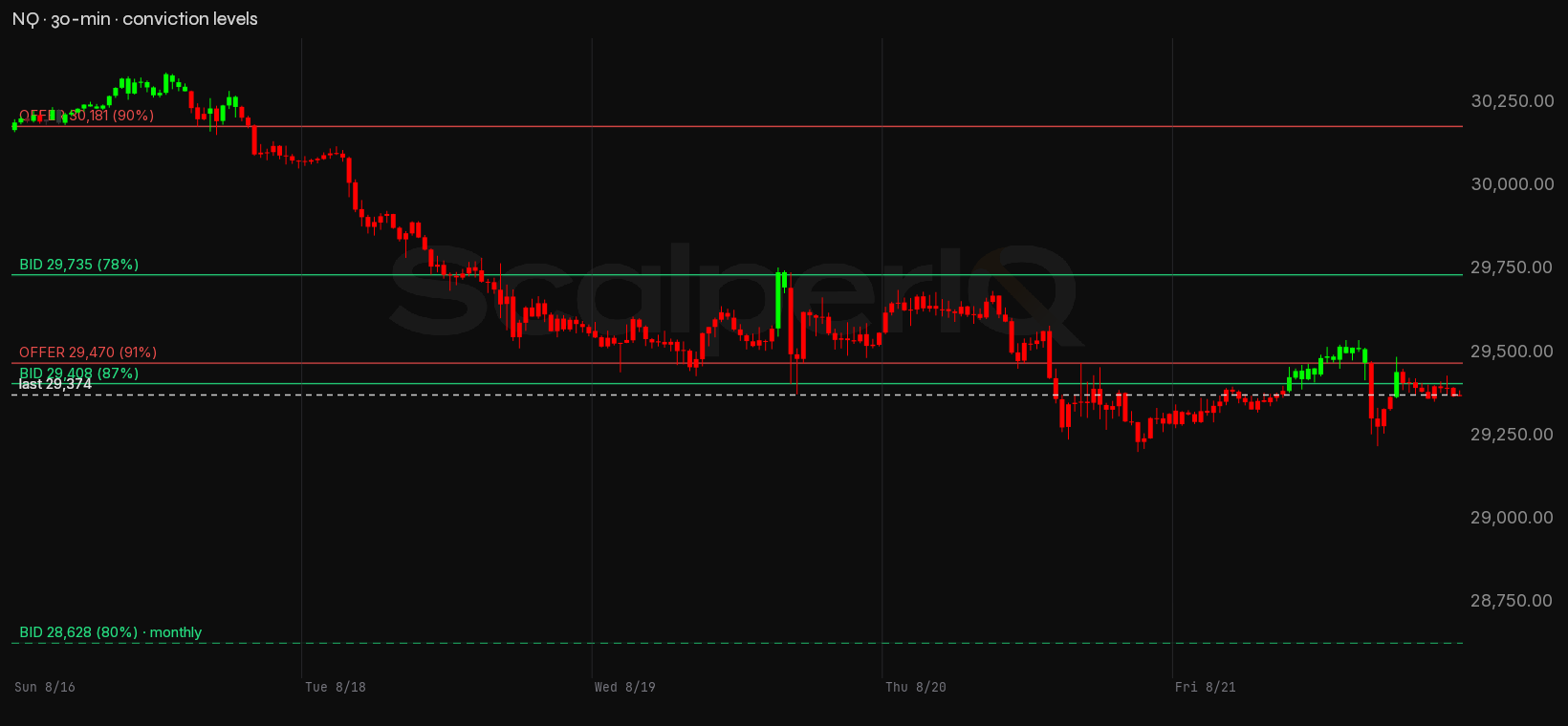 NQ week, 30-minute, with conviction levels