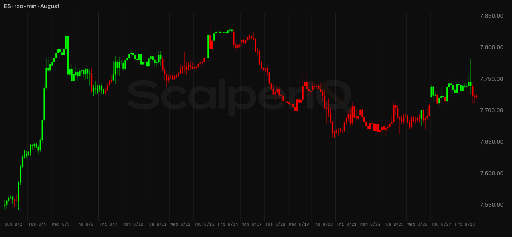 ES month, 120-minute price context