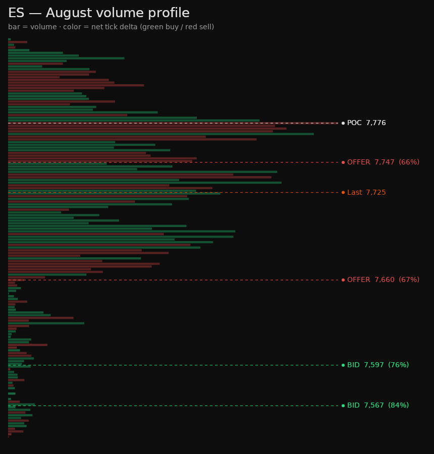 ES monthly volume profile, colored by tick delta
