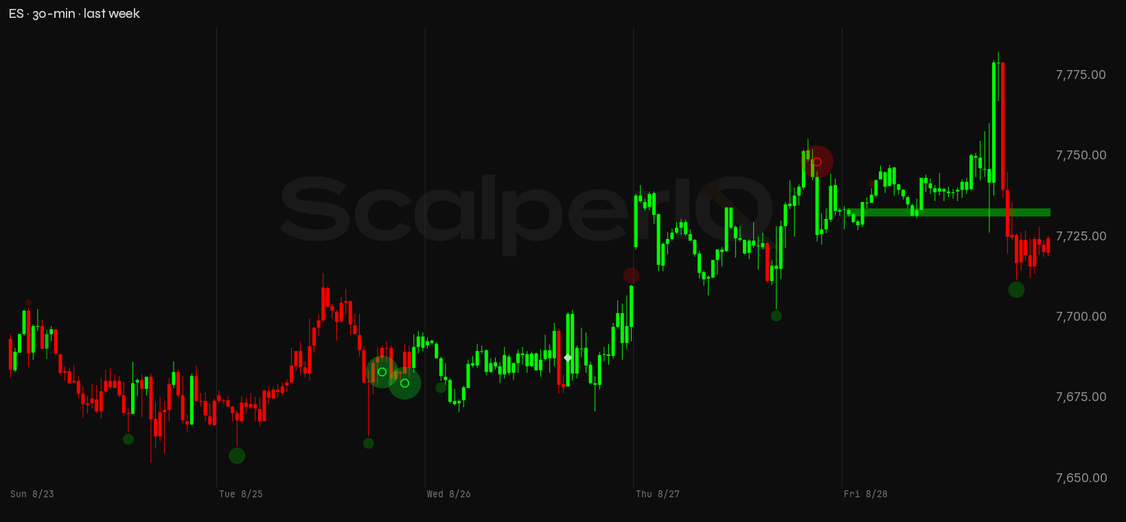 ES week, 30-minute, with order flow marked up