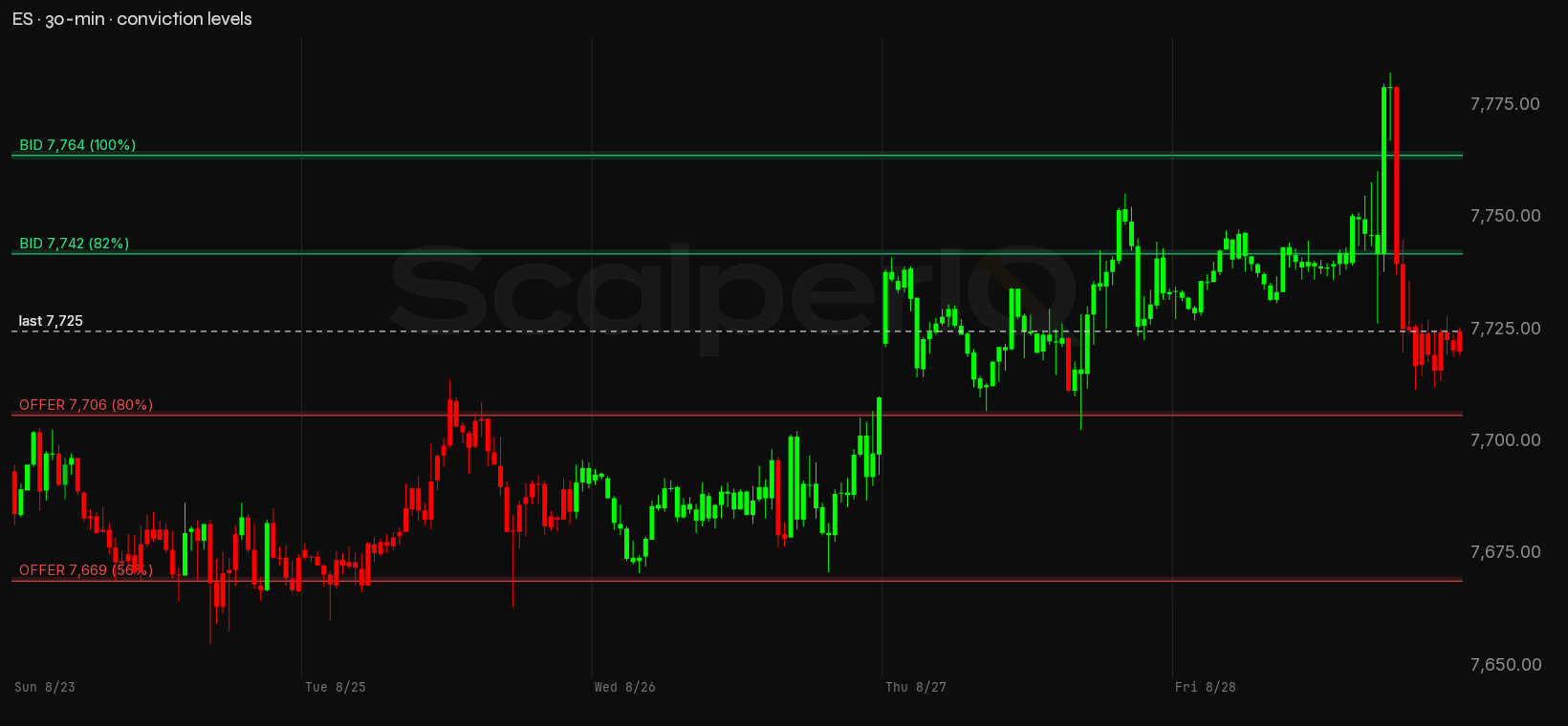 ES week, 30-minute, with conviction levels