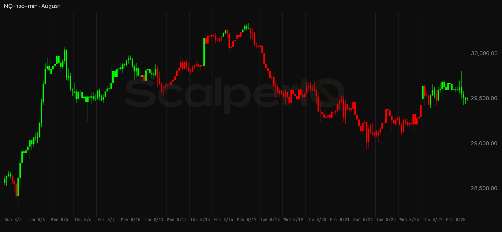 NQ month, 120-minute price context