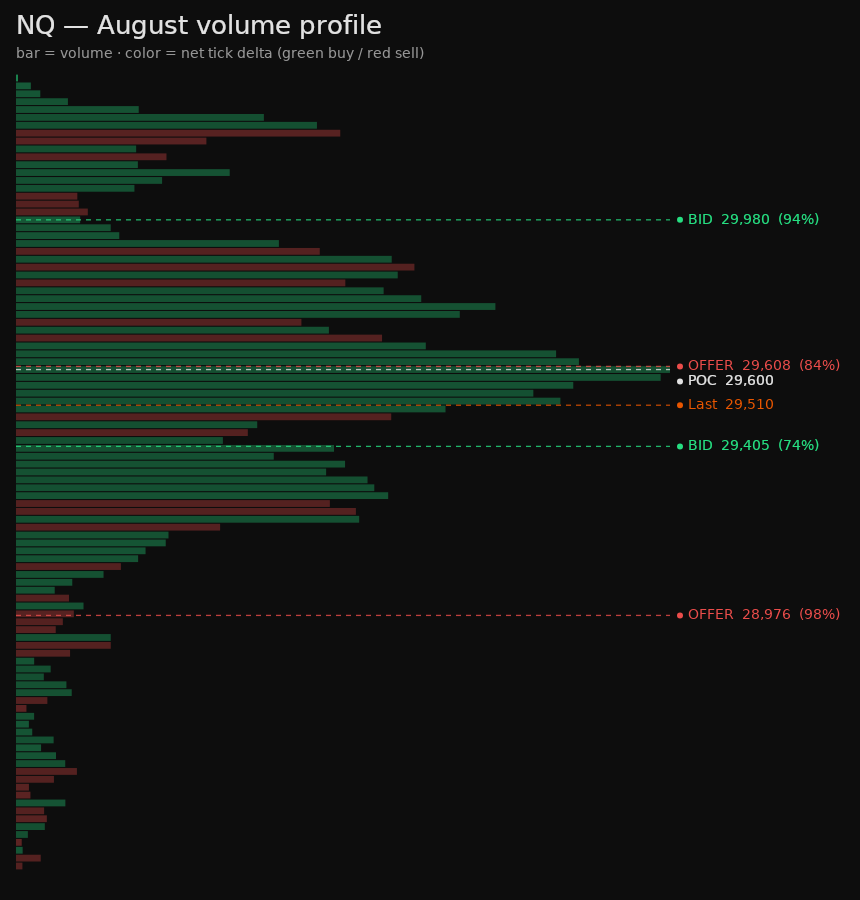 NQ monthly volume profile, colored by tick delta