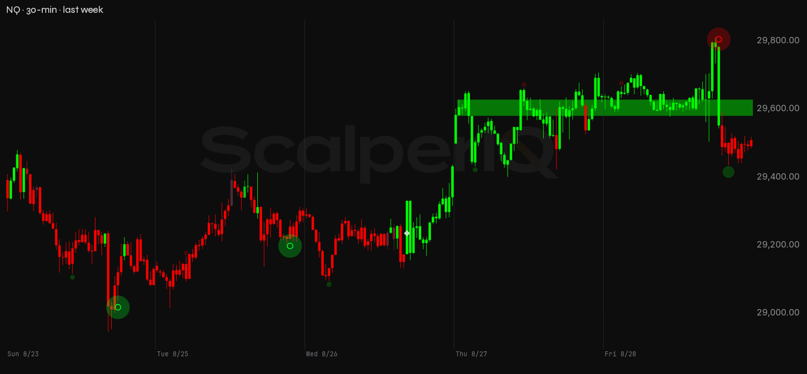 NQ week, 30-minute, with order flow marked up