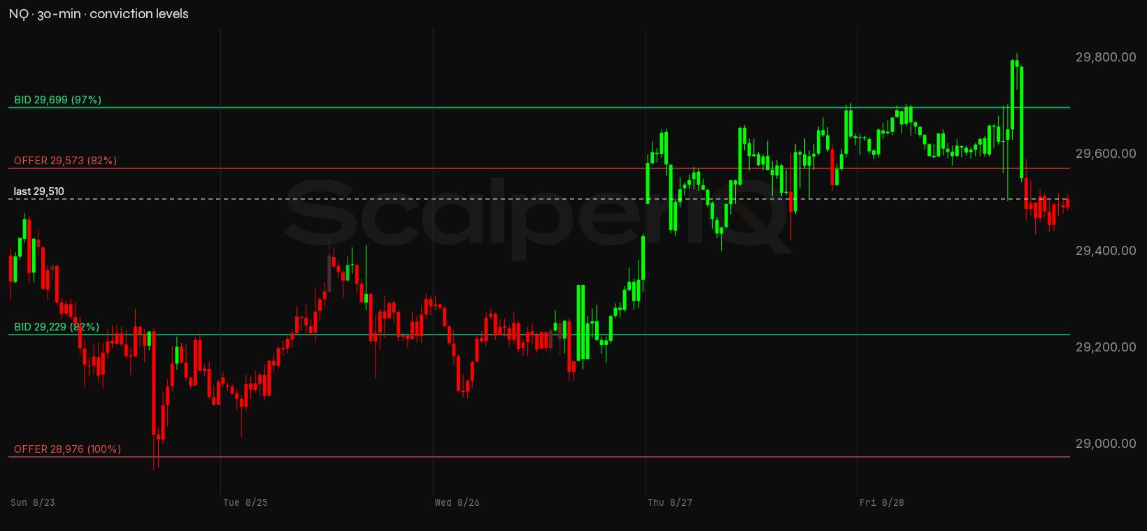 NQ week, 30-minute, with conviction levels