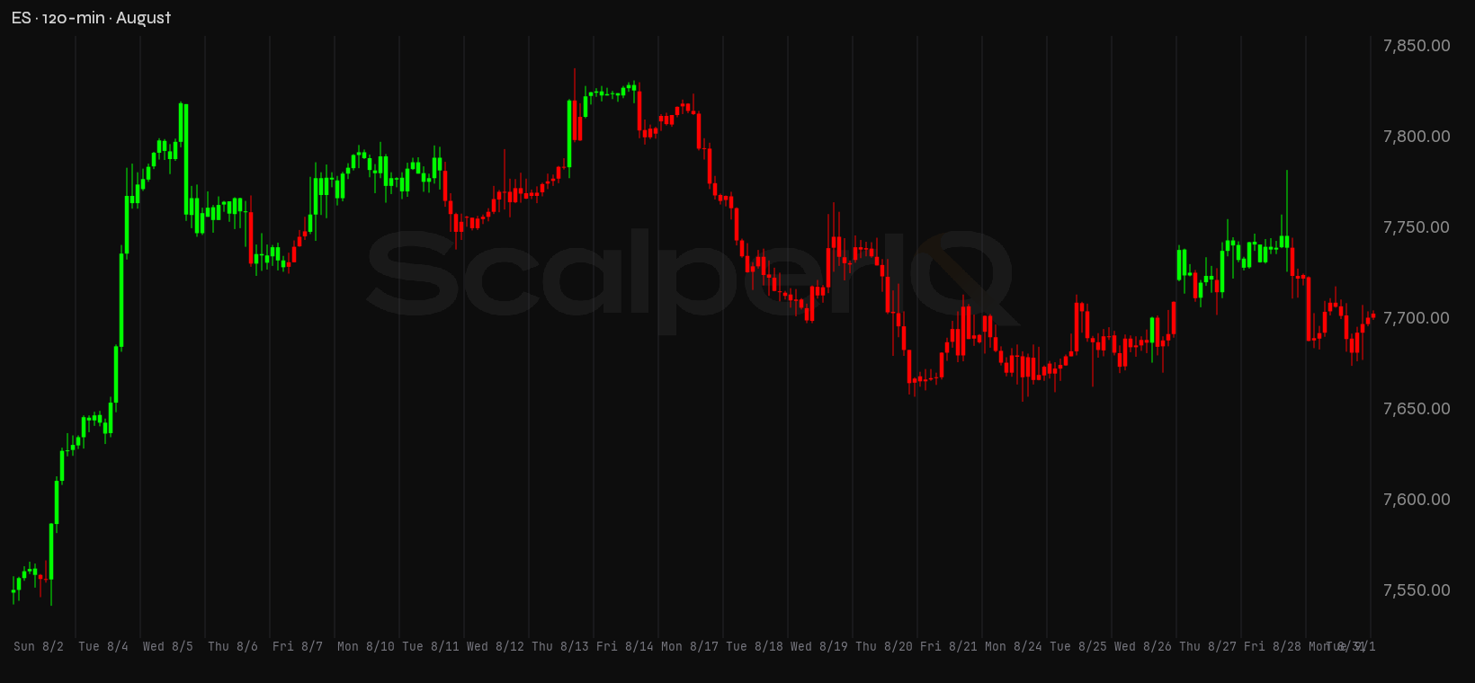 ES month, 120-minute price context
