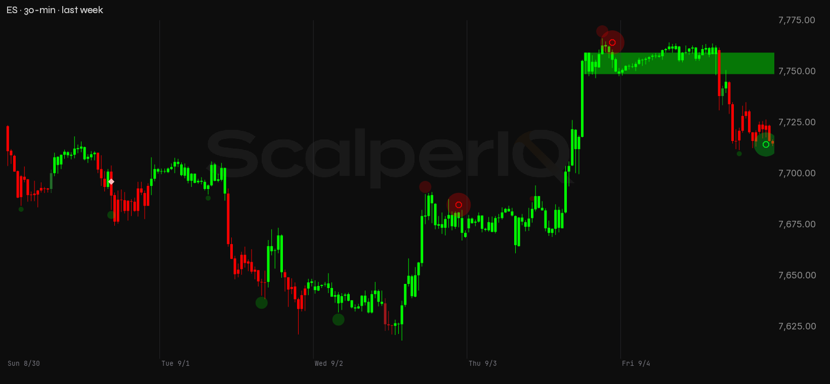 ES week, 30-minute, with order flow marked up