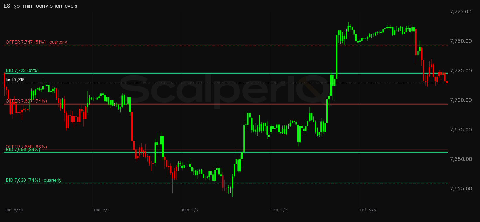 ES week, 30-minute, with conviction levels